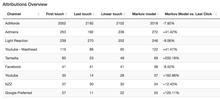 Last_click_vs_markov_model